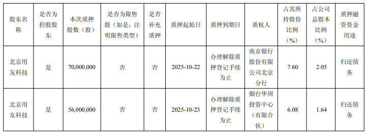 用友网络控股股东新增质押1.26亿股 总股本15.6%质押
