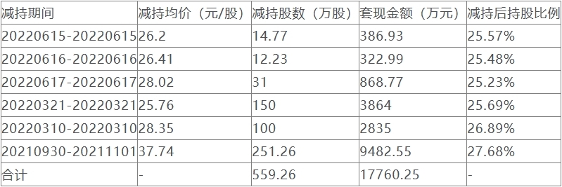振江股份实控人胡震拟套现预计1.6亿 此前已套现1.8亿