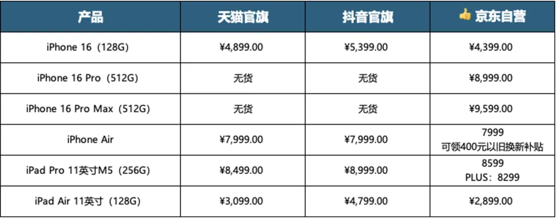 用iPhone 17的价格买iPhone 16 Pro更香 京东还是现货