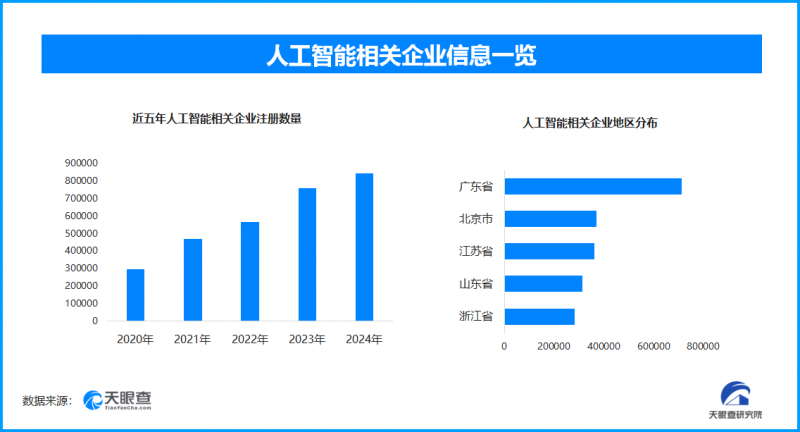 AI视频越来越逼真，现存人工智能相关企业超462.7万家
