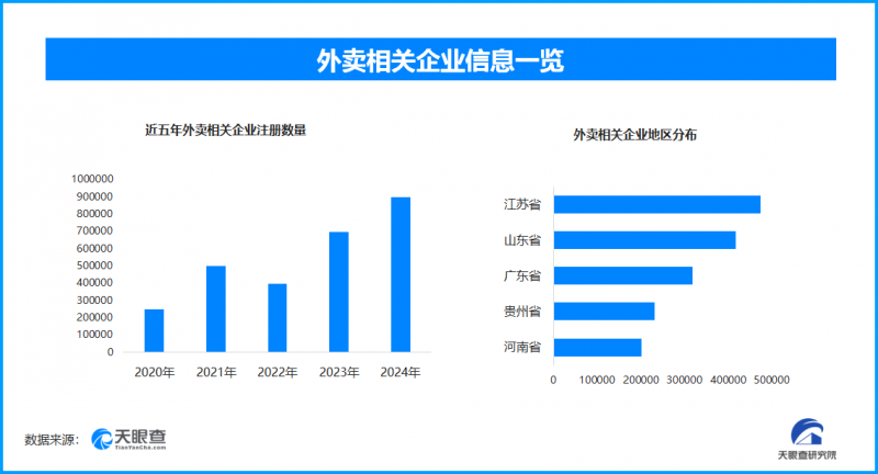 外卖“新国标”为促公平而出台，现存外卖相关企业超350万家